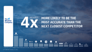 The Weather Company is the world's most accurate forecaster according to ForecastWatch