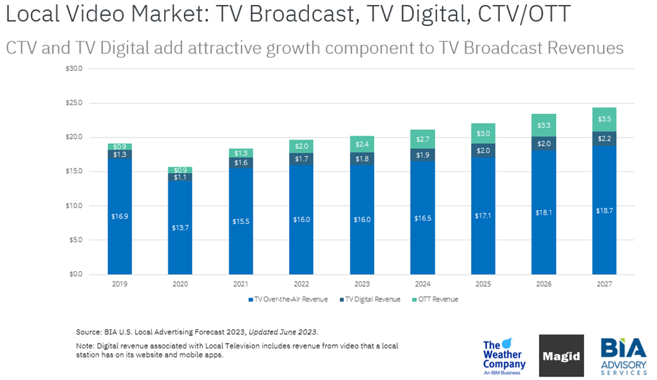 local video market chart