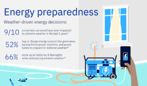 • 9 out of 10 consumers surveyed have been impacted by extreme weather in the last 3 years • 52% buy or charge energy sources like generators, backup home power solutions, and power banks to prepare for extreme weather • 66% stock up on batteries & flashlights when anticipating extreme weather