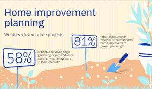 Weather-driven home projects: • 58% of people surveyed begin gardening or yardwork once summer weather appears in their forecast • 81% report that summer weather directly impacts home improvement project planning 