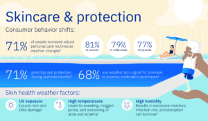 Consumer behavior shifts: • 71% of people surveyed adjust personal care routines as weather changes2 81% of women 79% of millennials 77% of parents 