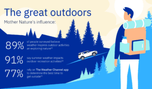 Mother Nature’s influence: • 89% of people surveyed believe weather inspires outdoor activities and exploring nature • 91% say summer weather impacts outdoor recreation activities • 77% rely on The Weather Channel app to determine the best time to get outside 