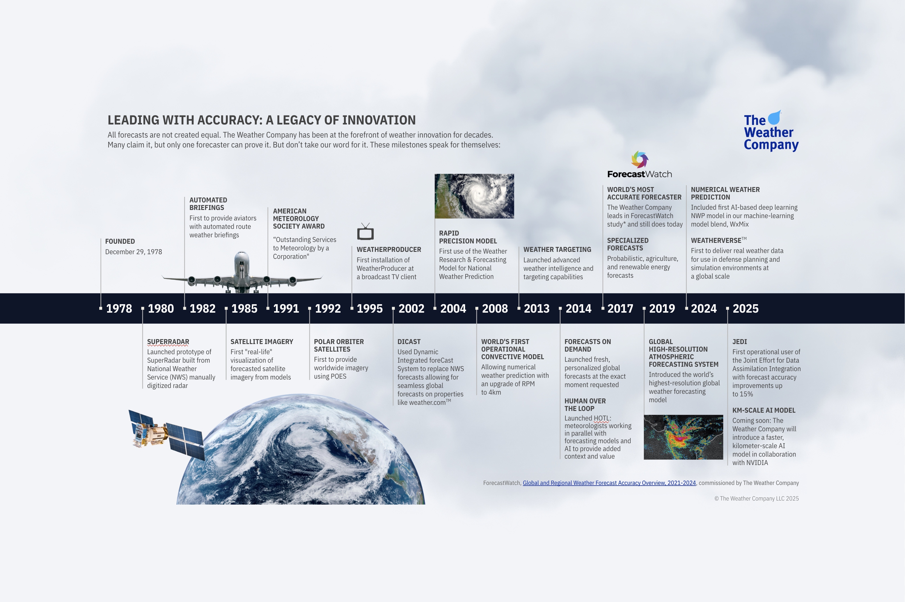 A timeline of The Weather Company's history of innovation