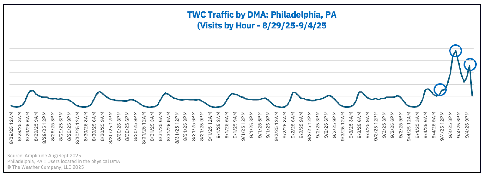 Interest in weather created a surge of audience traffic surrounding this major sporting event as shown in this graph.