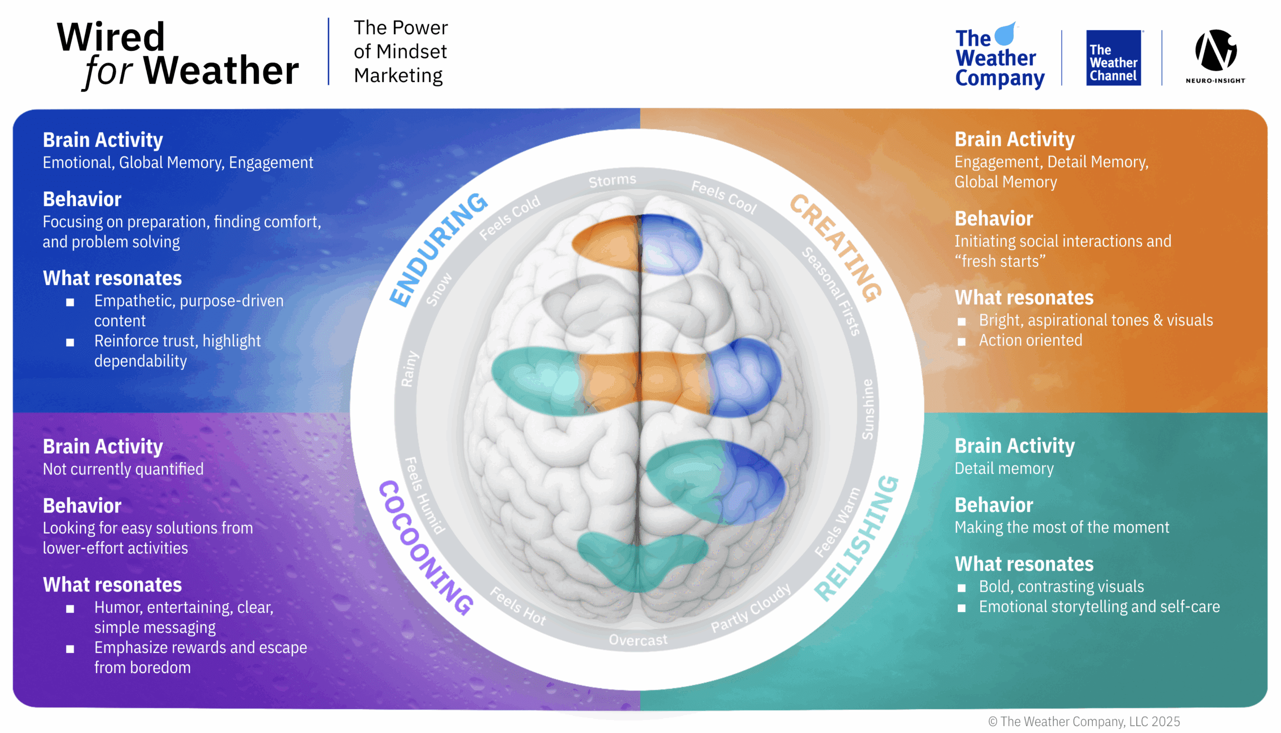 Infographic of the four weather-driven mindsets