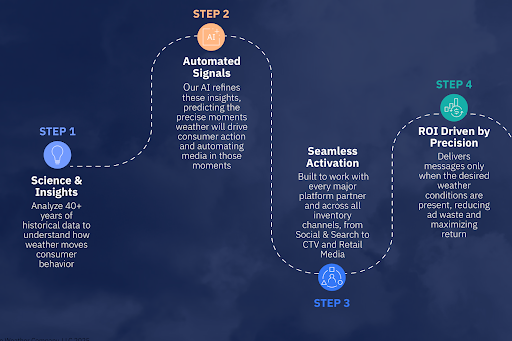 Four steps to Weather Targeting activation