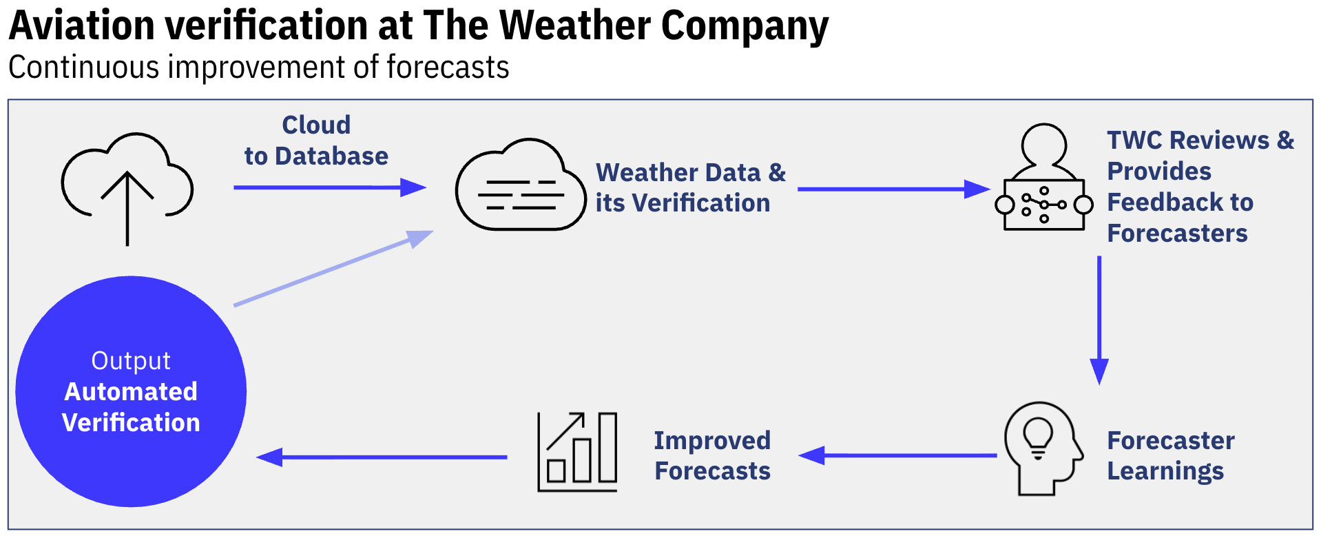 A graphic showing how verification is about creating a feedback loop that meaningfully improves aviation forecasts over time.