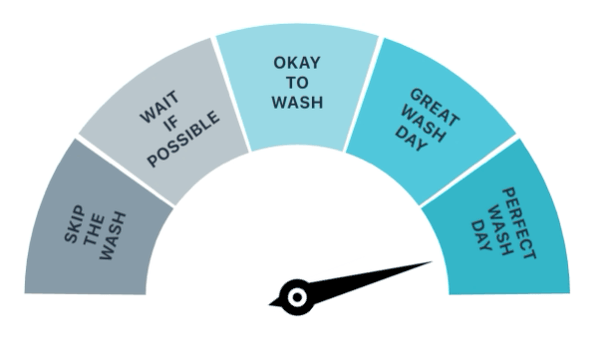 The Weather Labs Car Wash Meter evaluates the next 15 days based on weather conditions and ranking criteria.