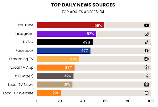 Top daily news sources chart