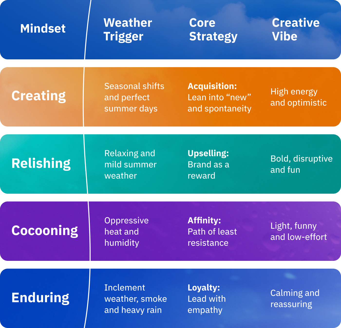 A comparison chart of the four weather-driven mindsets.