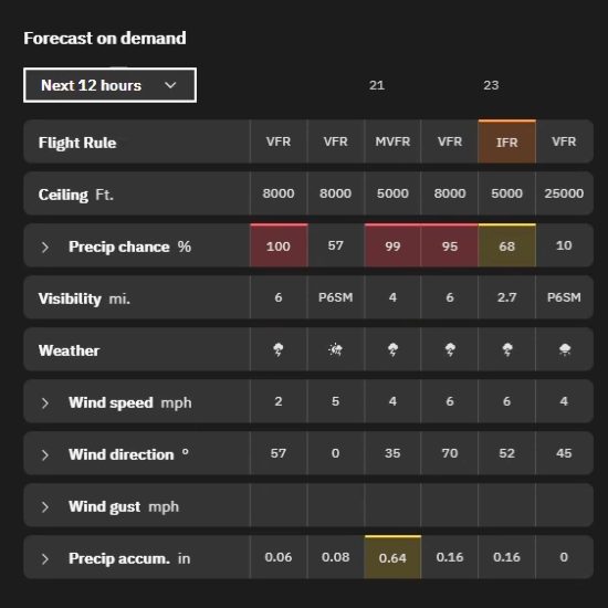 Forecasts on Demand surfaces airport-level risk across key weather parameters for faster, more confident decisions.