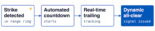 Flow chart from lightning strike detected to the all clear