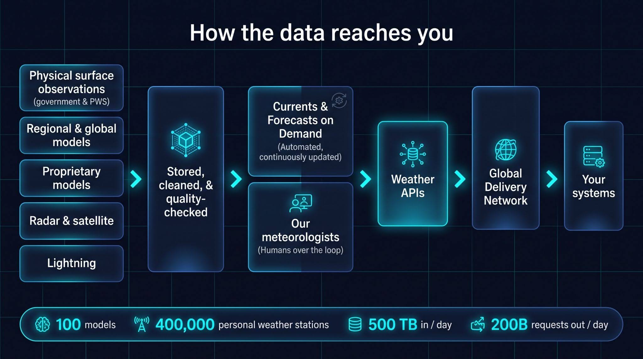The flow of data from API to the end user in aviation operations.