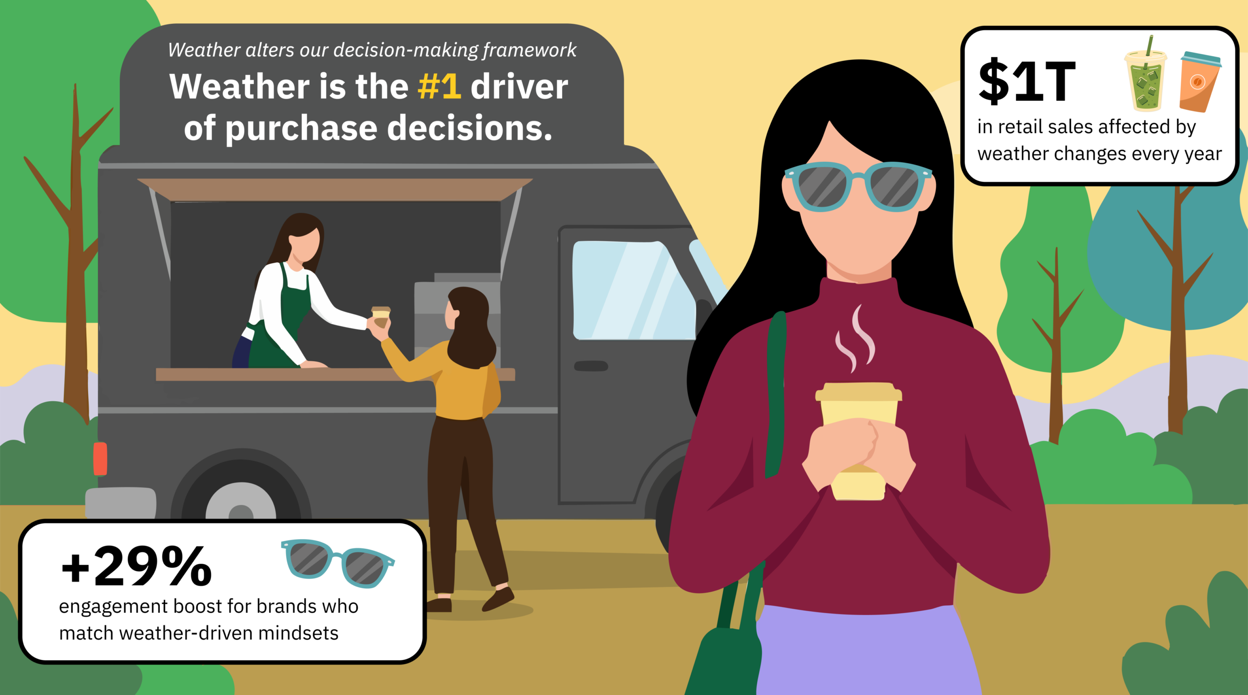 Illustration showing people purchasing coffee at a food truck and statistics about weather-related shopping behavior.