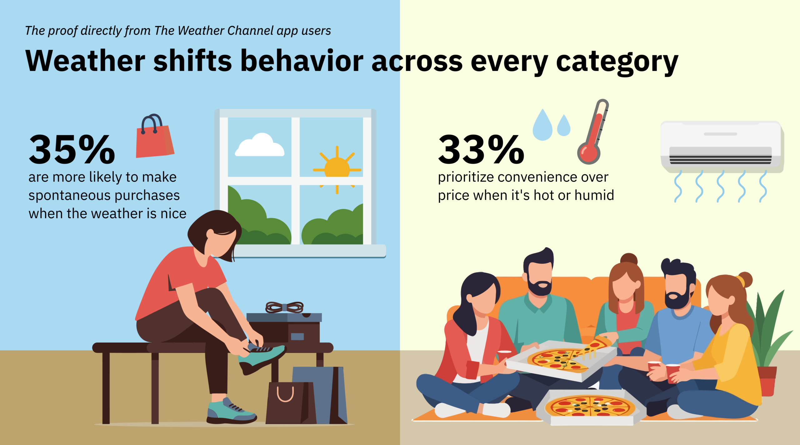 Illustration showing statistics about shopping behavior in mild and hot weather