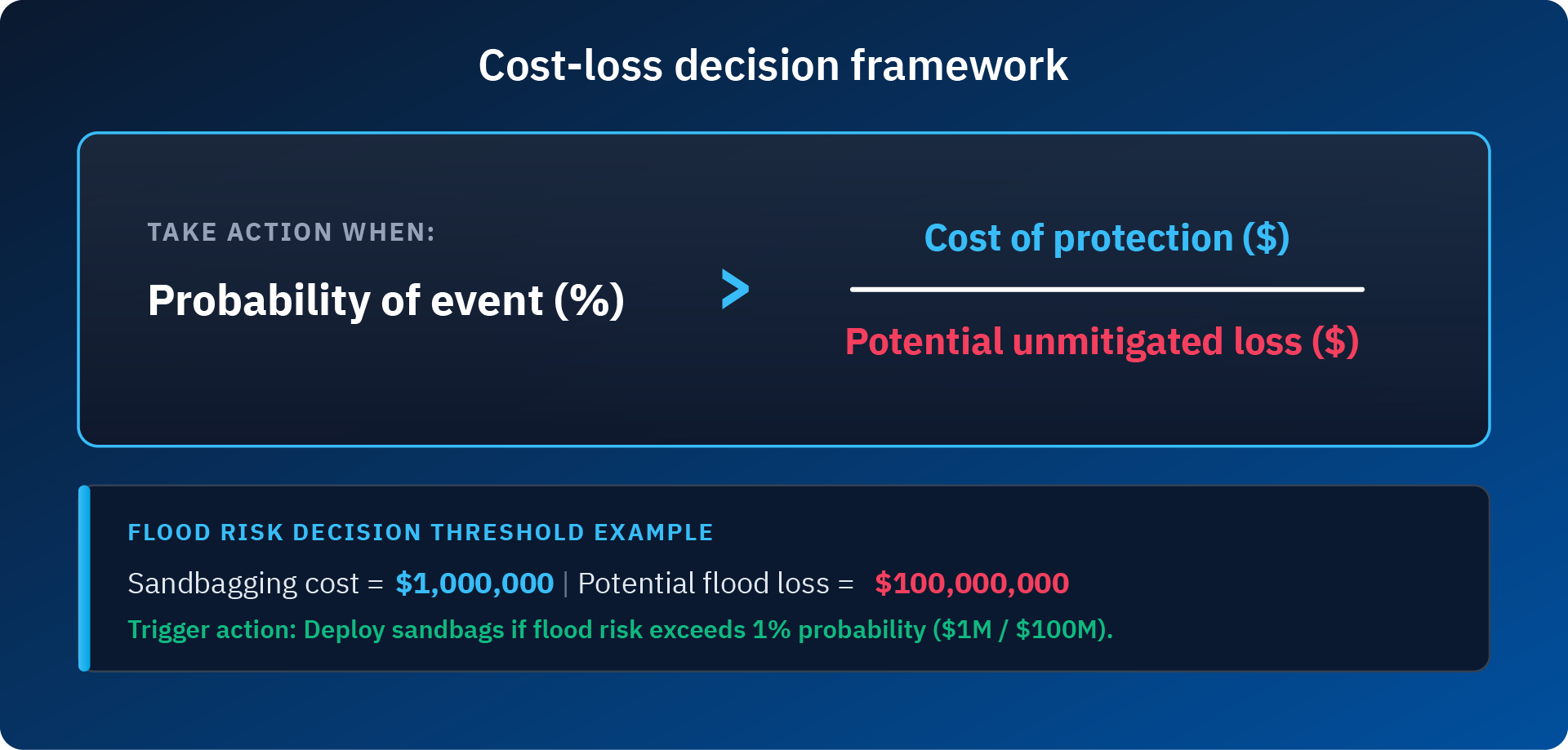 Diagram showing the cost-loss decision framework with an example of flooding risk